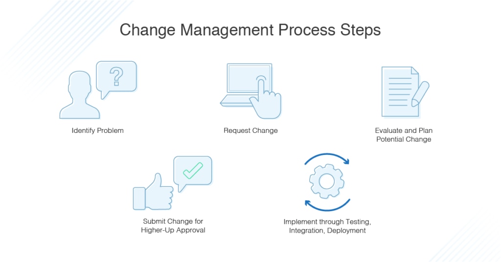ITIL change management steps