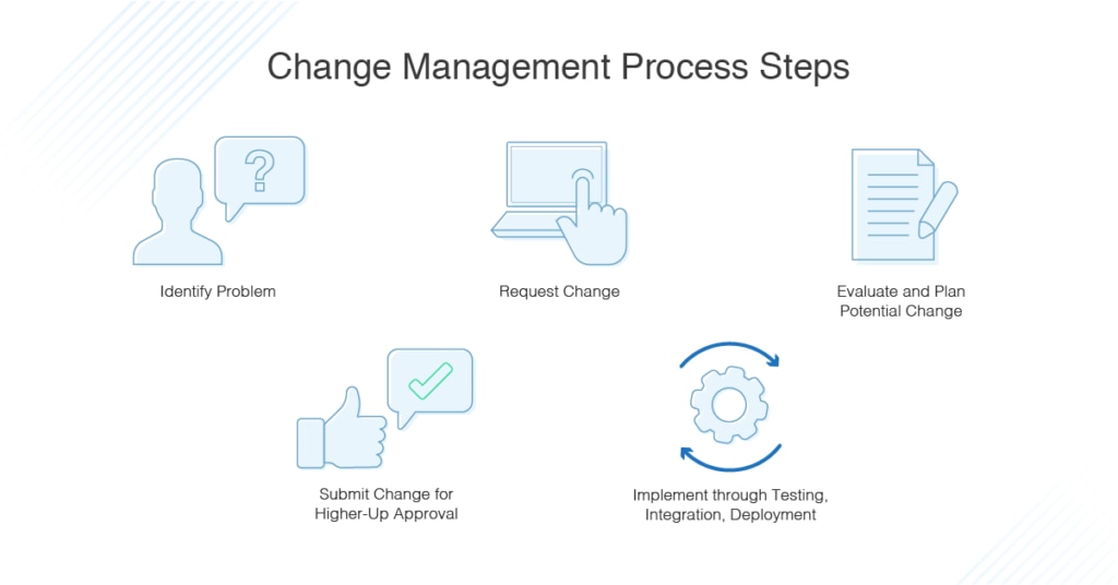 Change Management Process Itil