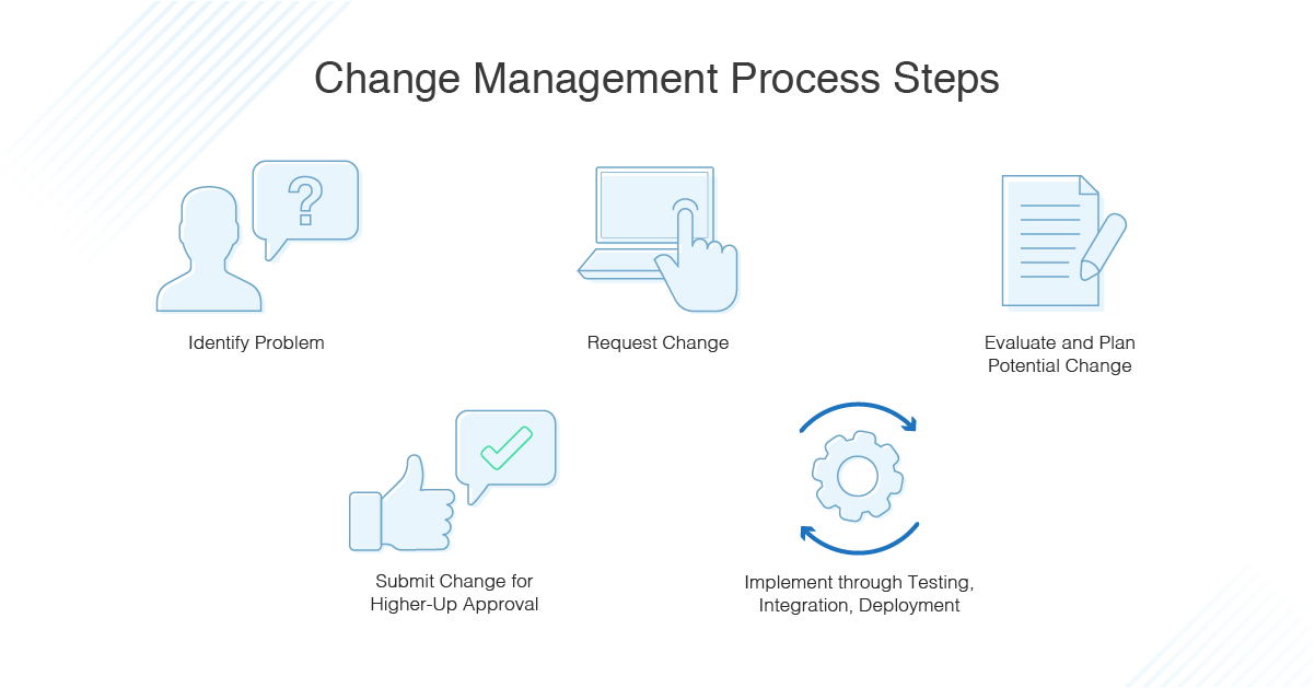 define change evaluation in itil