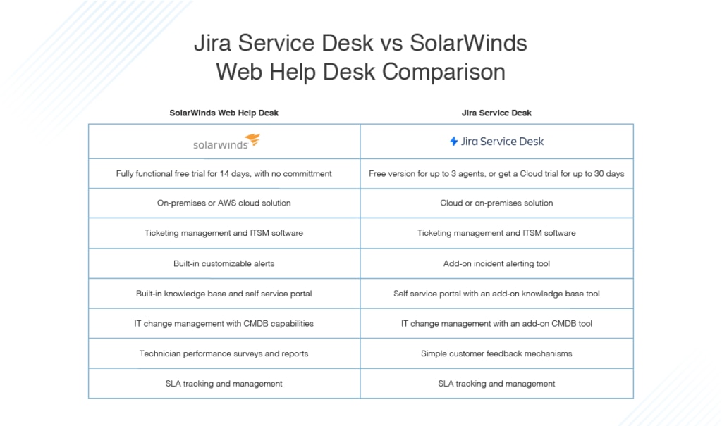 Jira Service Desk vs SolarWinds Web Help Desk