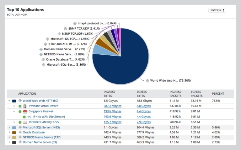 NetFlow Traffic Analyzer (NTA) Review - DNSstuff