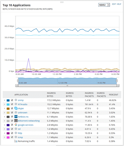 SolarWinds NetFlow Analyzer