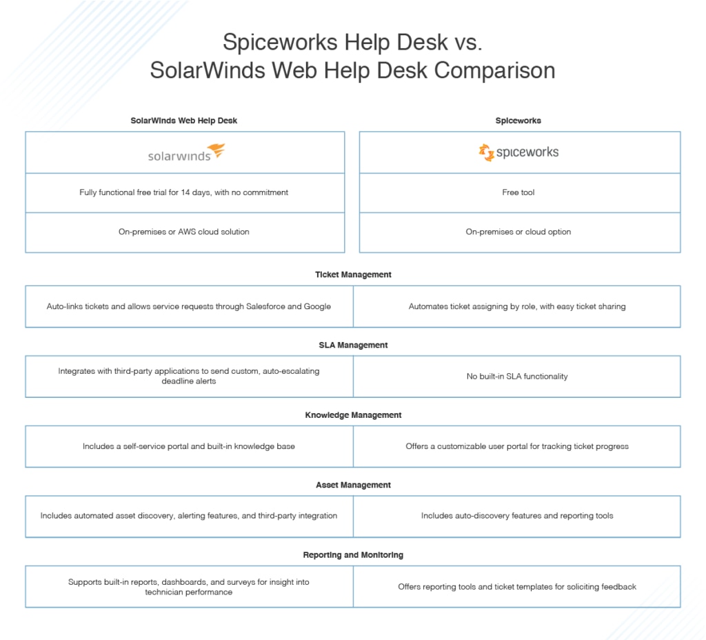 Spiceworks Help Desk vs SolarWinds Web Help Desk comparison