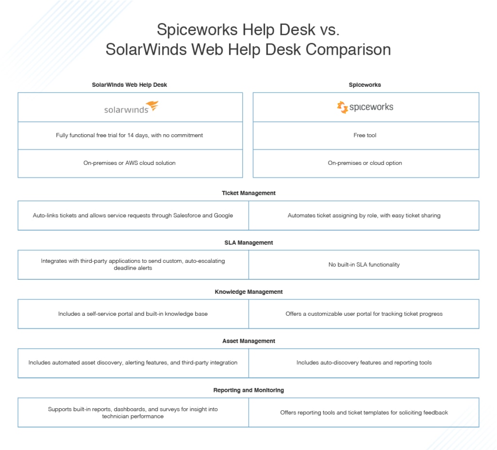 Spiceworks Help Desk Vs Solarwinds Web Help Desk Comparison