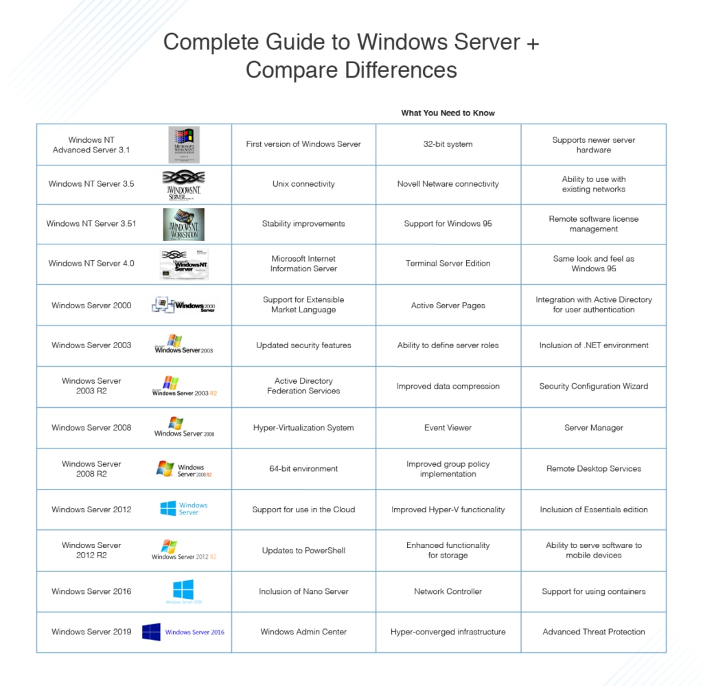 Windows Server compare guide