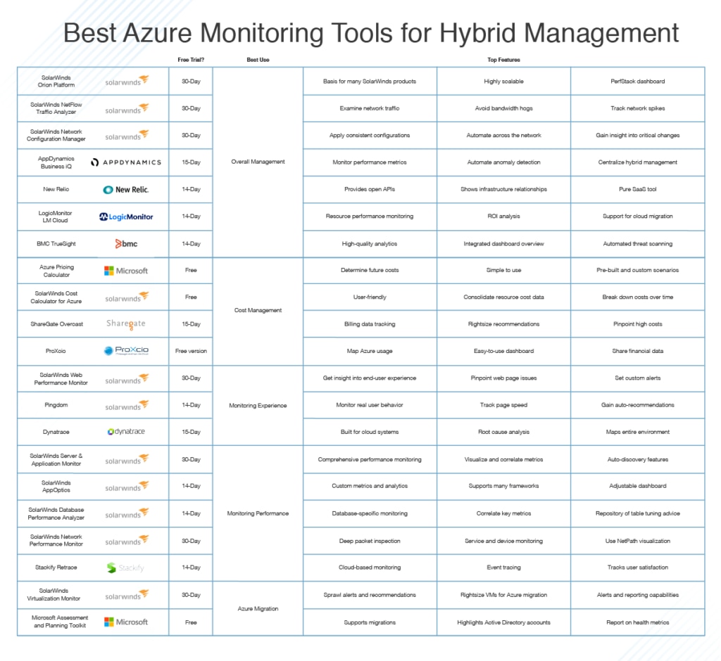 best Azure monitoring tools for hybrid management