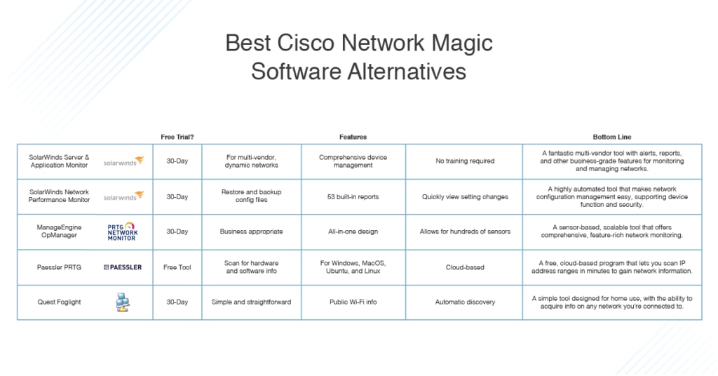 best Cisco Network Magic software alternatives