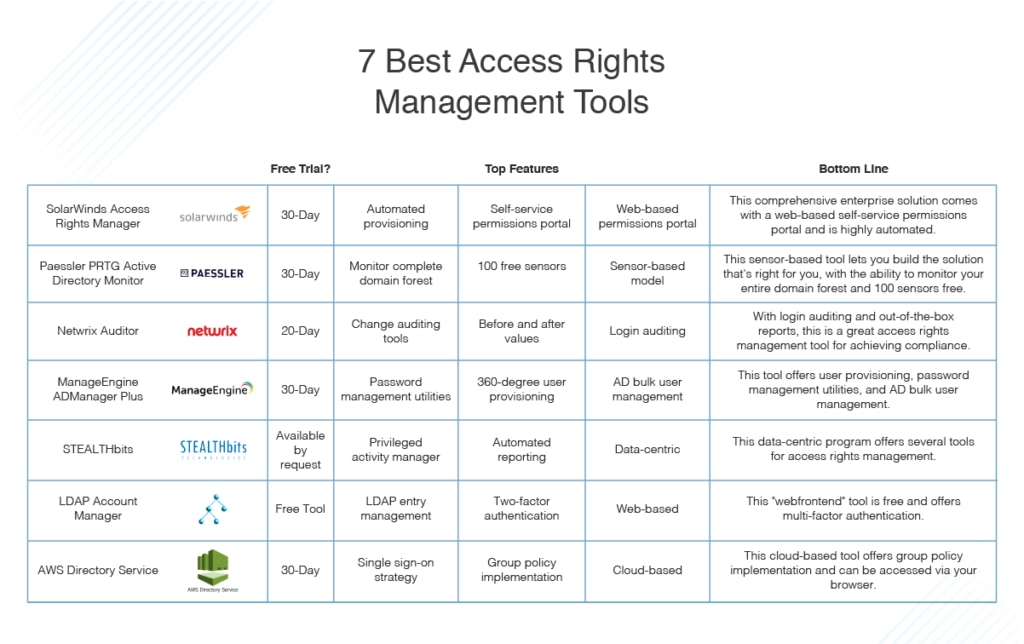 best access rights management tools