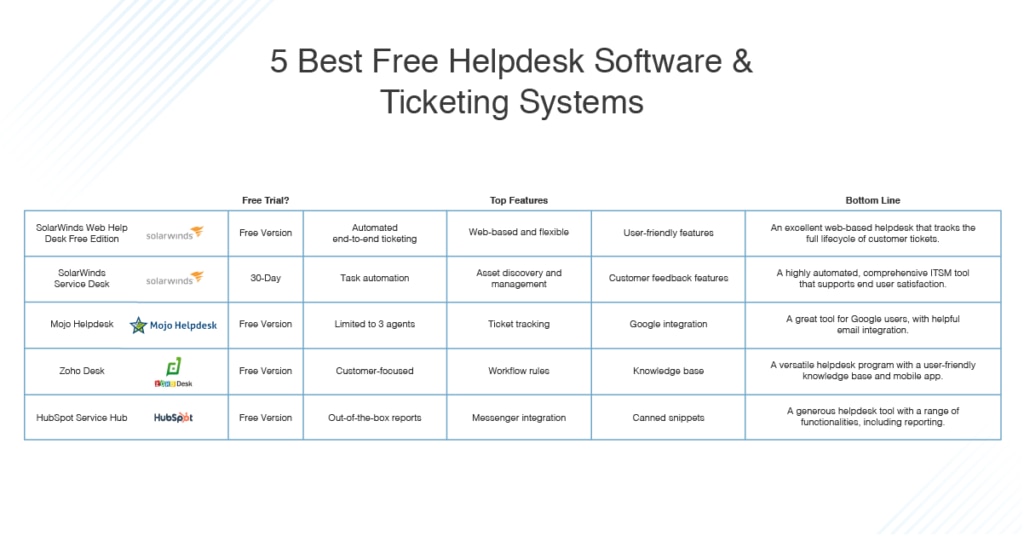 best free helpdesk software and ticketing systems