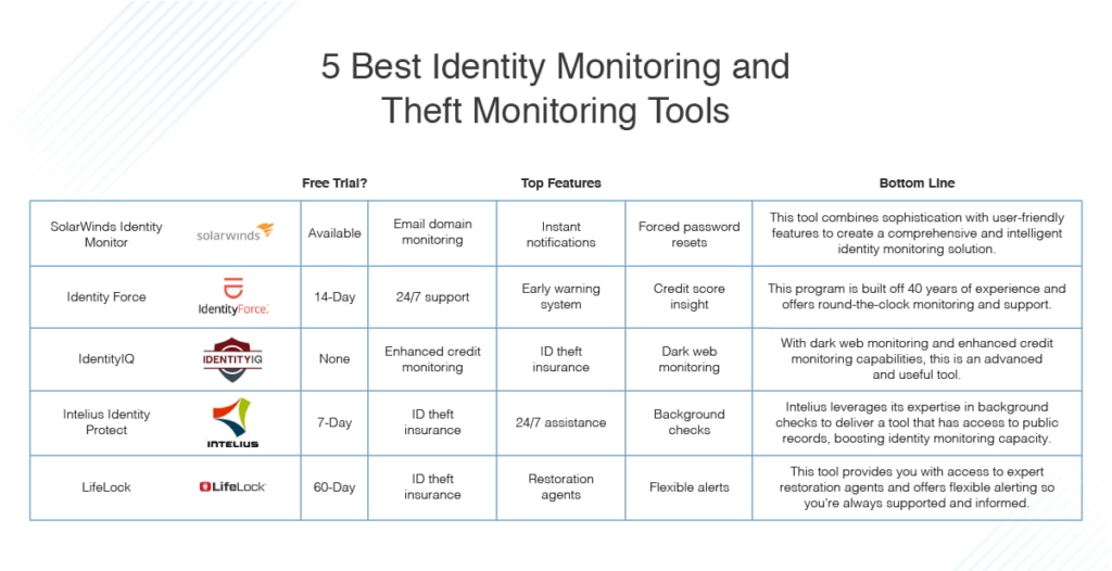 best identity monitoring and theft monitoring tools