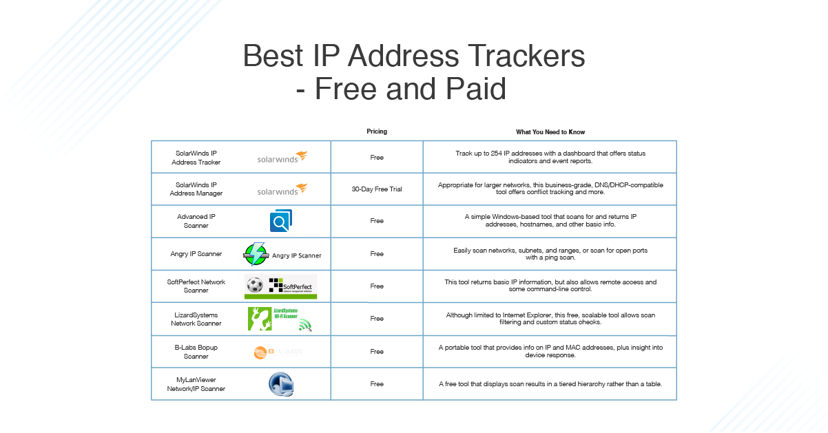 8 Best Ip Address Trackers In 2020 Dnsstuff
