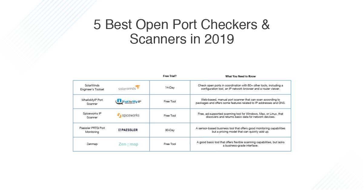 Best Open Port and Checkers - DNSstuff