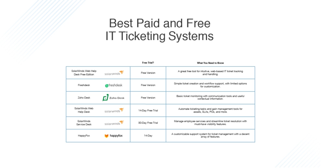 best paid and free IT ticketing systems