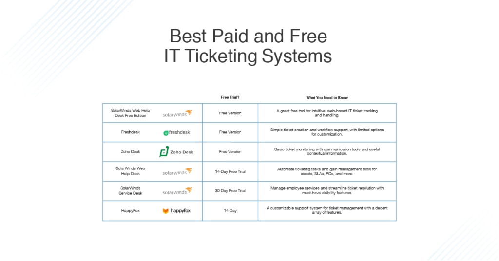 Best Paid And Free Ticketing Systems Web Based And On Prem