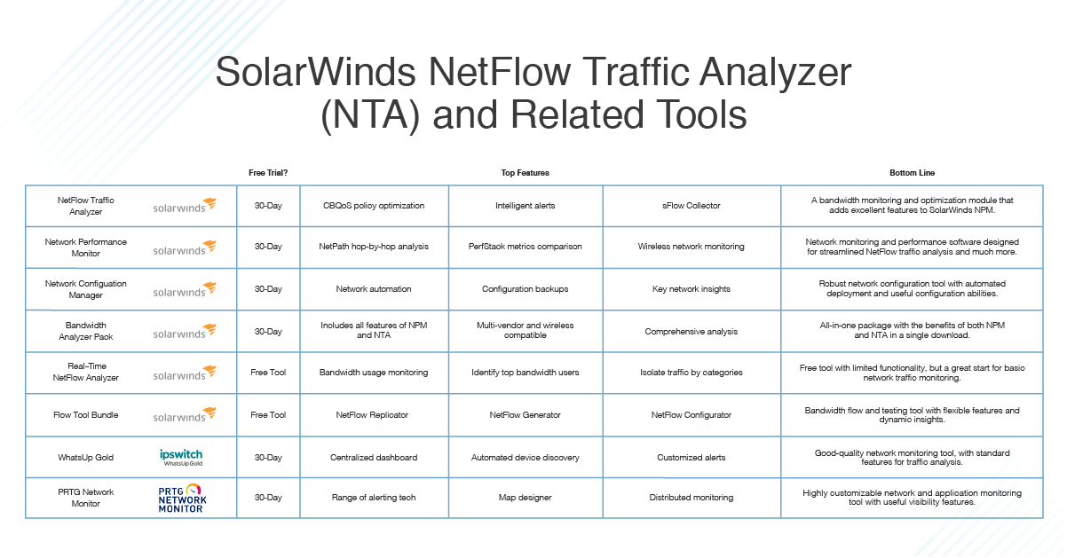NetFlow Traffic Analyzer (NTA) Review - DNSstuff