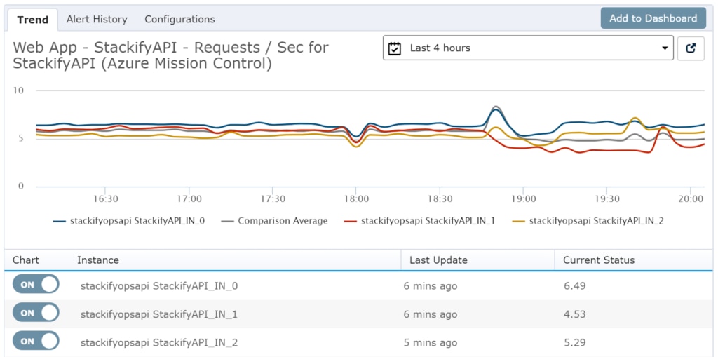 retrace-app-metrics-multiple