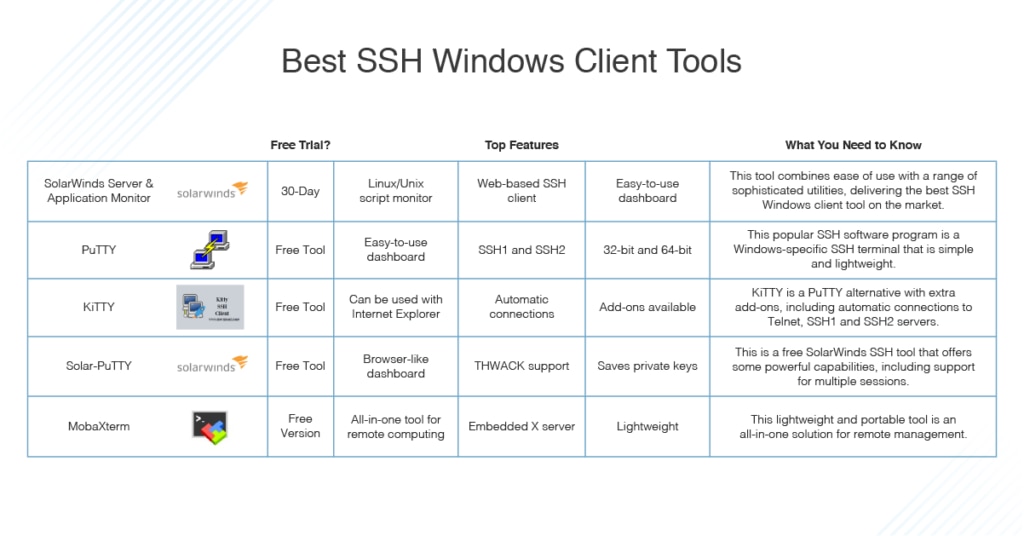 Meilleurs outils clients SSH pour Windows