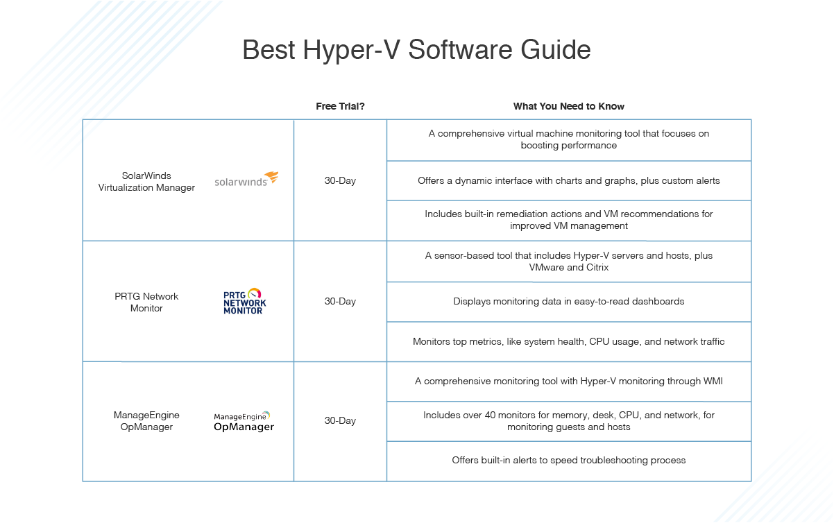 pølse Forudsige med uret What Is Hyper-V? Best Virtualization and Hyper-V Software - DNSstuff