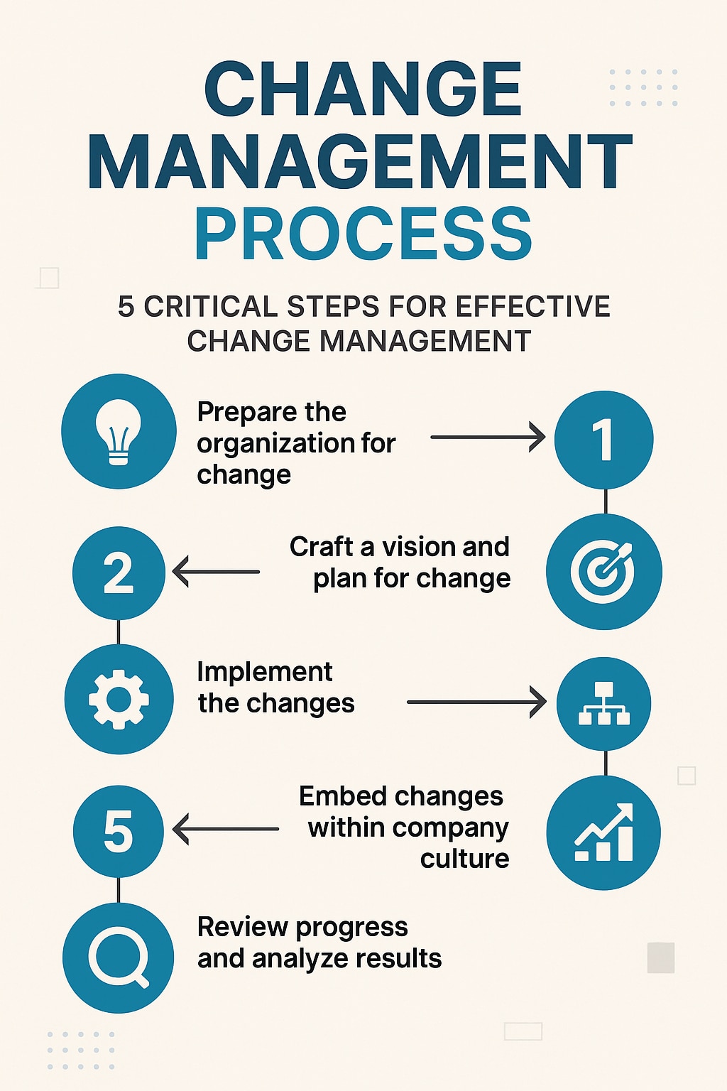 5 Steps in the Effective Change Management Process - DNSstuff