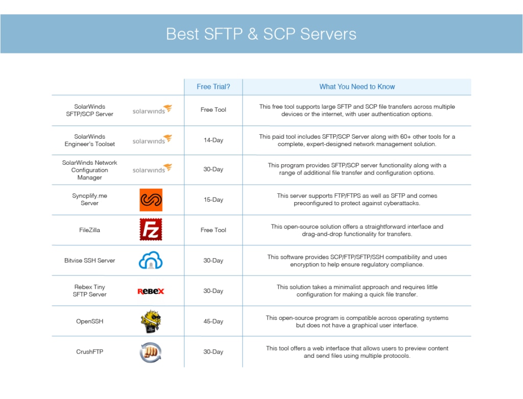 best SFTP and SCP servers