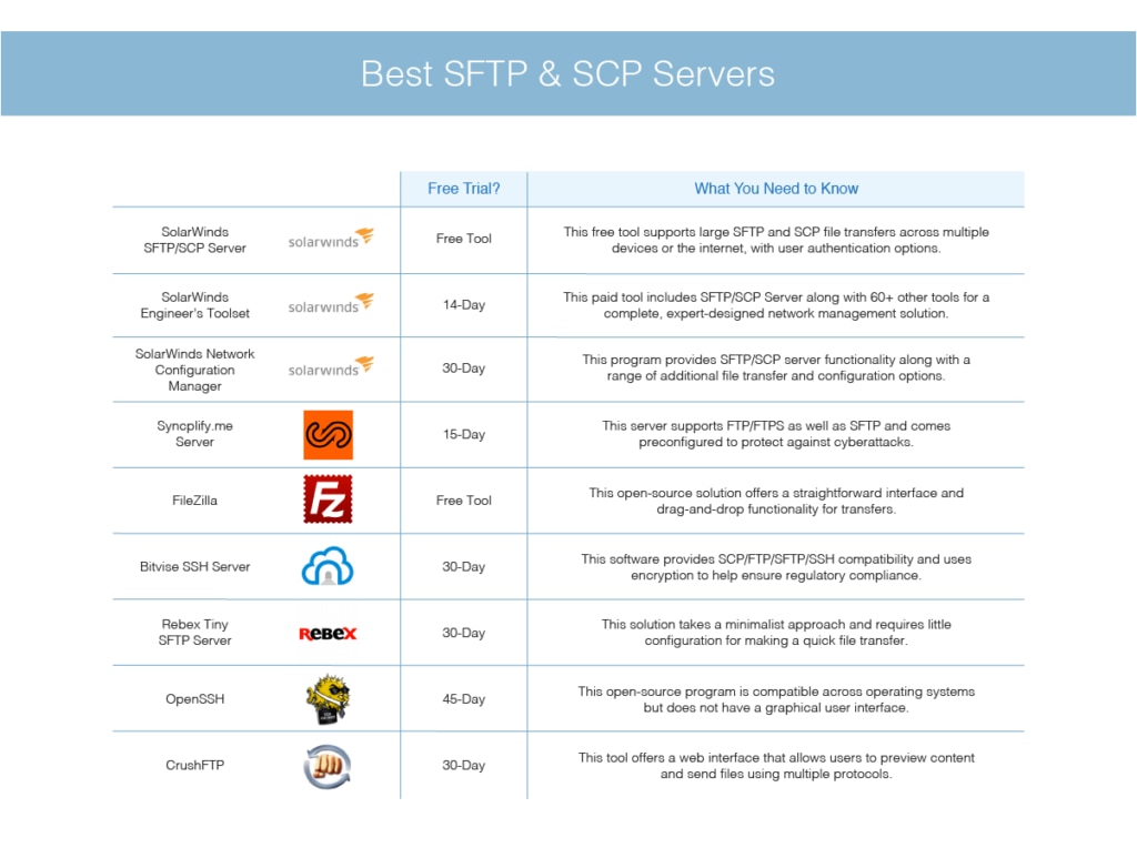 SCP documentation does not match required configuration- build