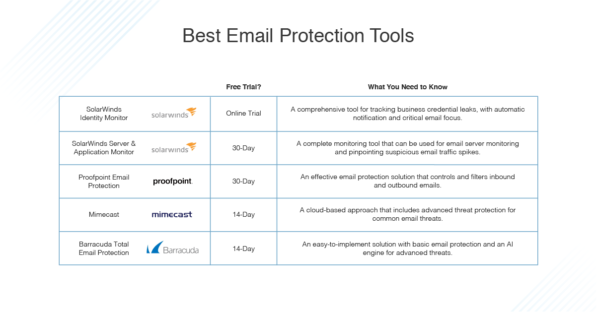 Blij verslag doen van draadloze 5 Best Email Protection Tools 2020 - DNSstuff