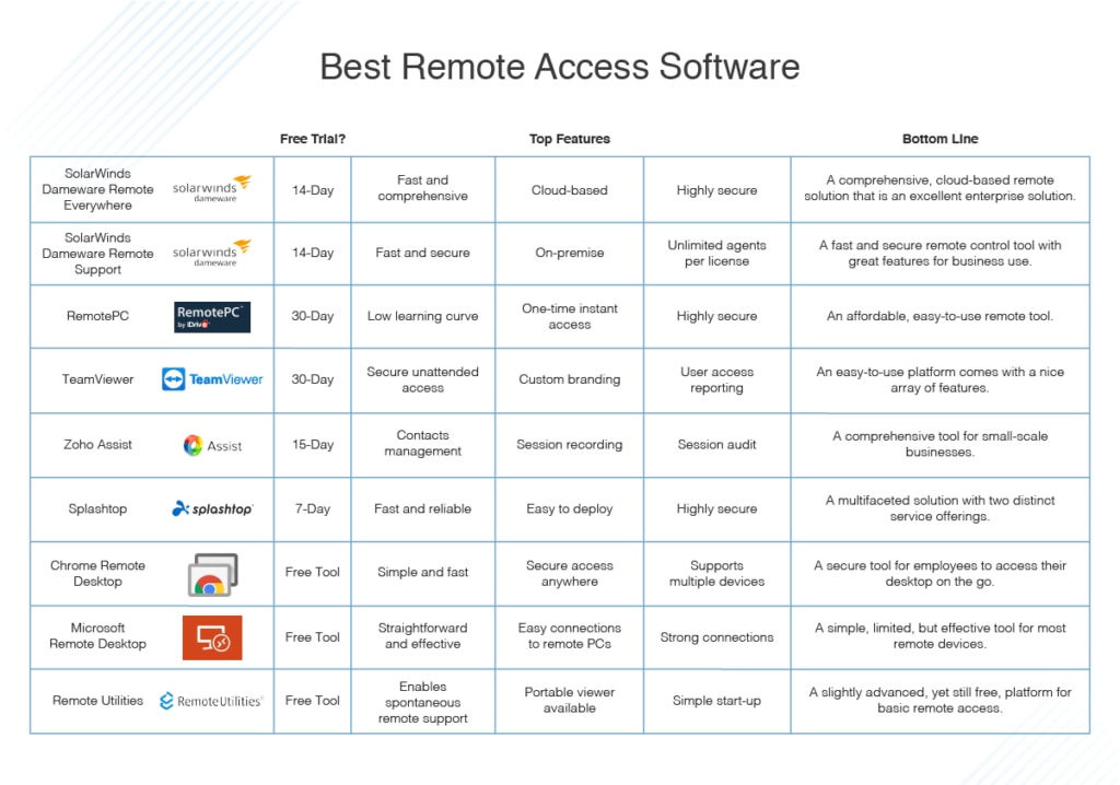 best remote access software