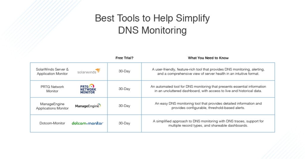 best tools to simplify DNS monitoring