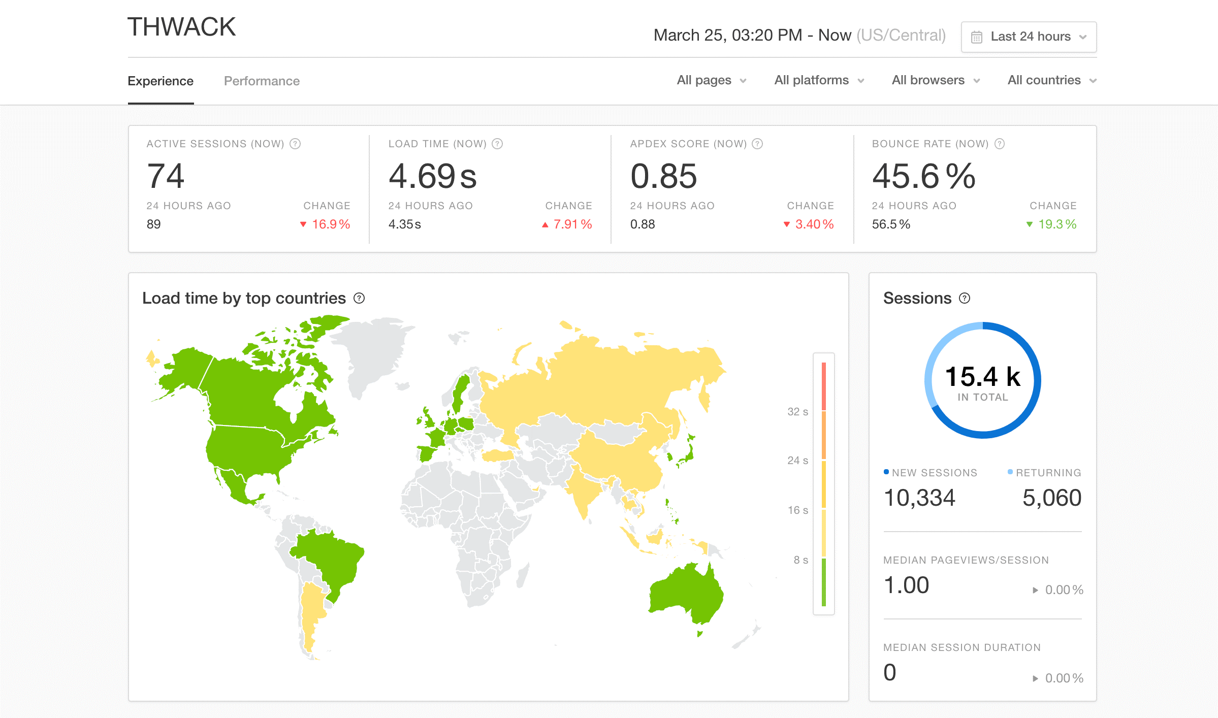pingdom charts