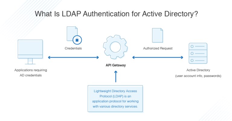 Active Directory And LDAP Authentication Guide DNSstuff Active Directory And LDAP Authentication Guide DNSstuff