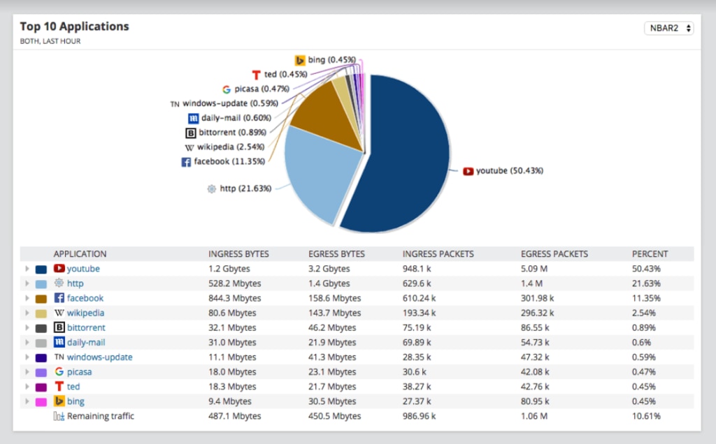 SolarWinds NetFlow Traffic Analyzer