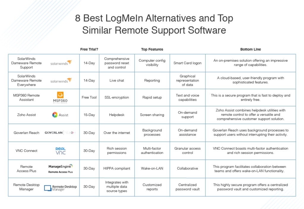 best LogMeIn alternatives