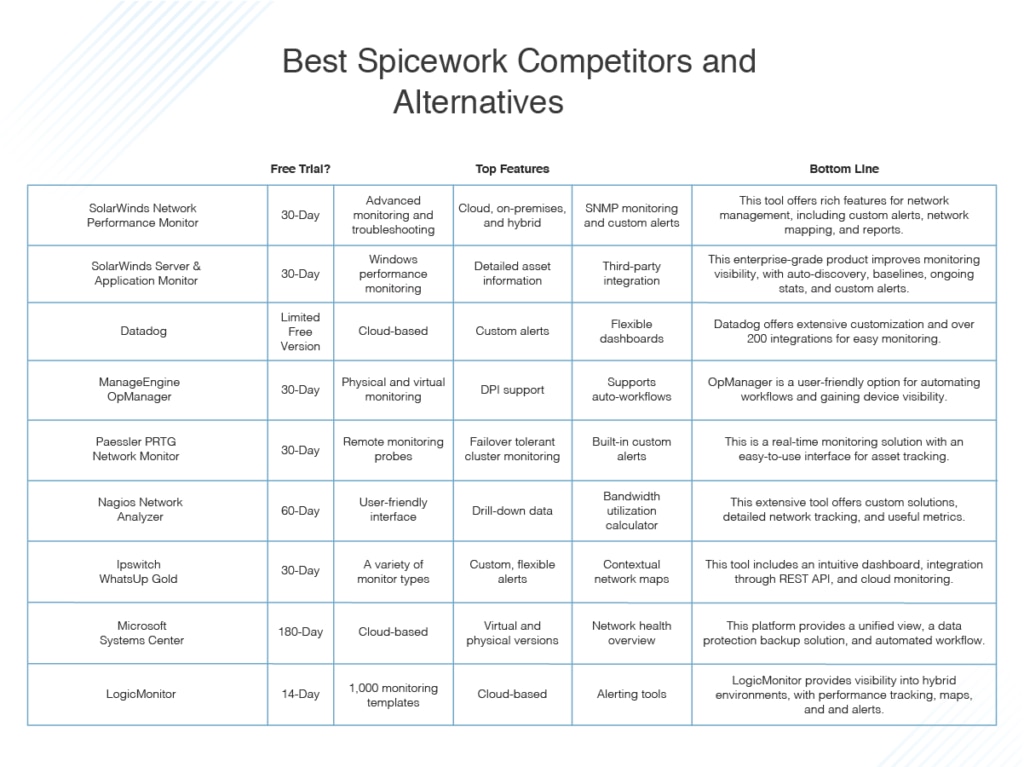 best Spiceworks competitors and alternatives