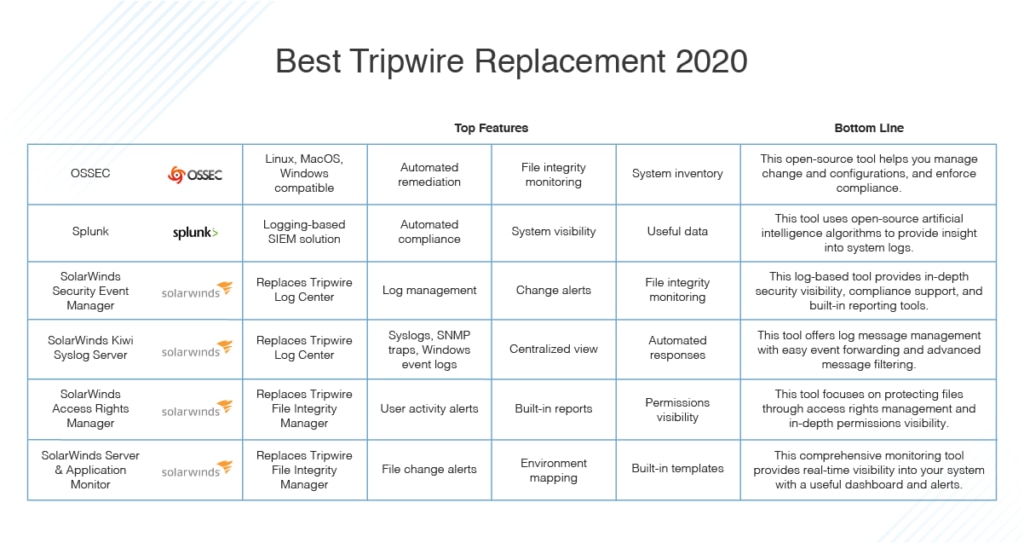 best Tripwire alternatives