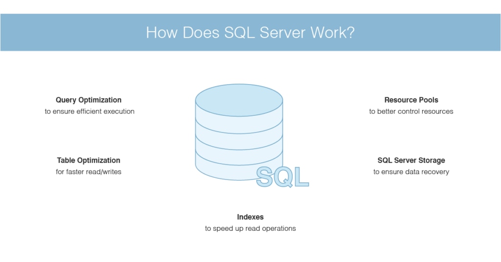 how does SQL Server work