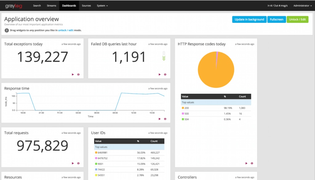 graylog