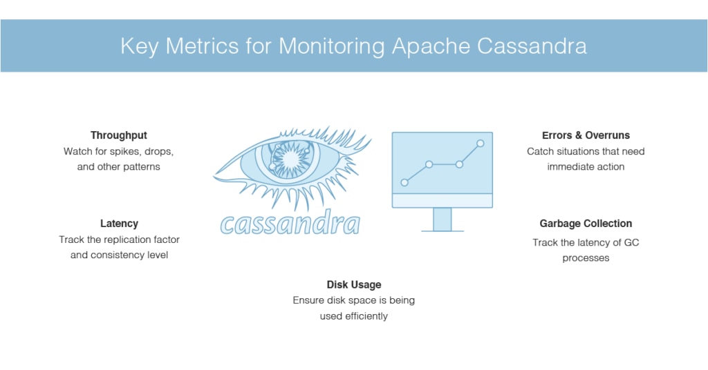 key metrics for monitoring Apache Cassandra