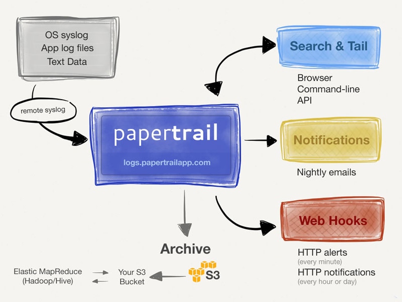 what is log analysis