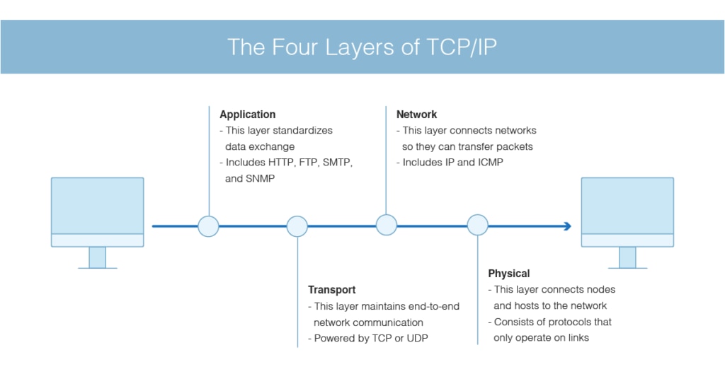 four layers TCP IP