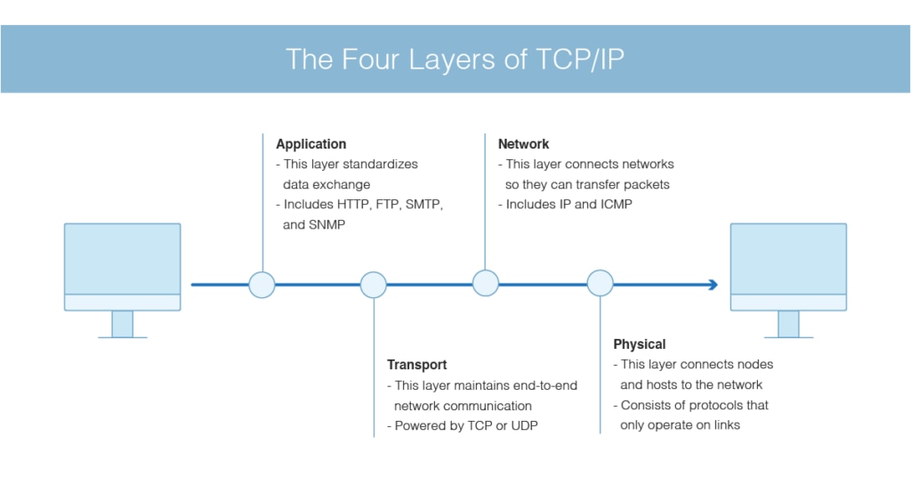 Hvordan vet jeg om TCP IP fungerer?