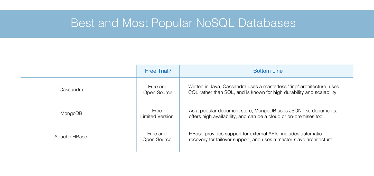 best NoSQL databases
