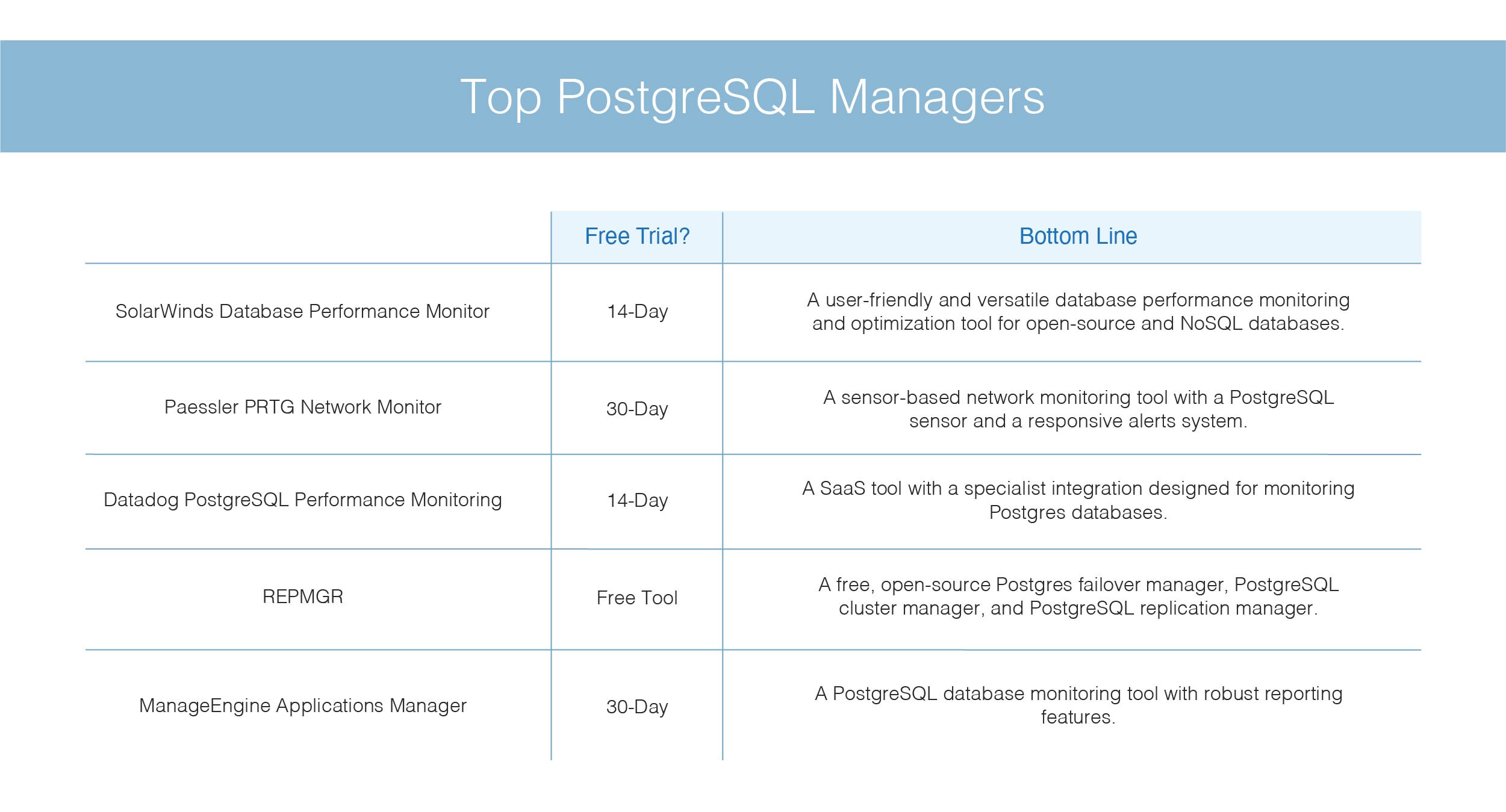 top PostgreSQL Managers