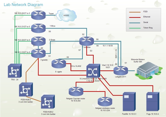 7 Beste Netzwerkdiagramm Software Kostenlose Anleitung Dnsstuff