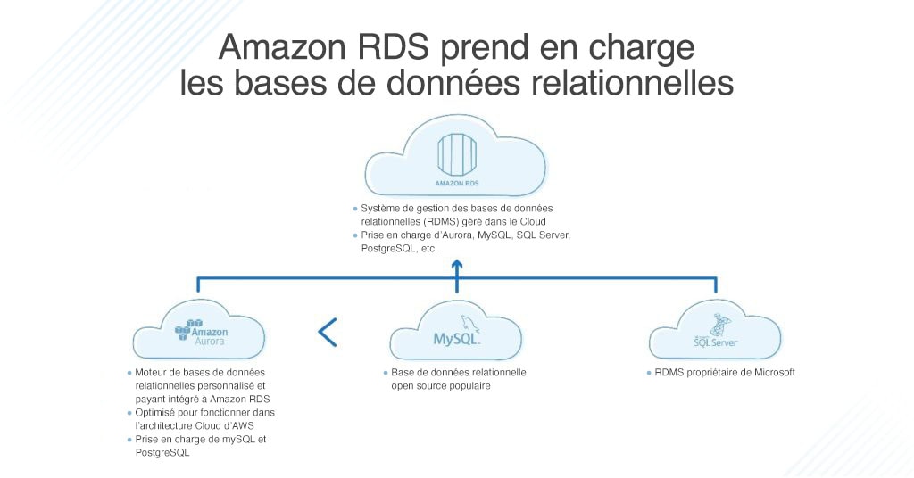 amazon-RDS-supports-relational-databases