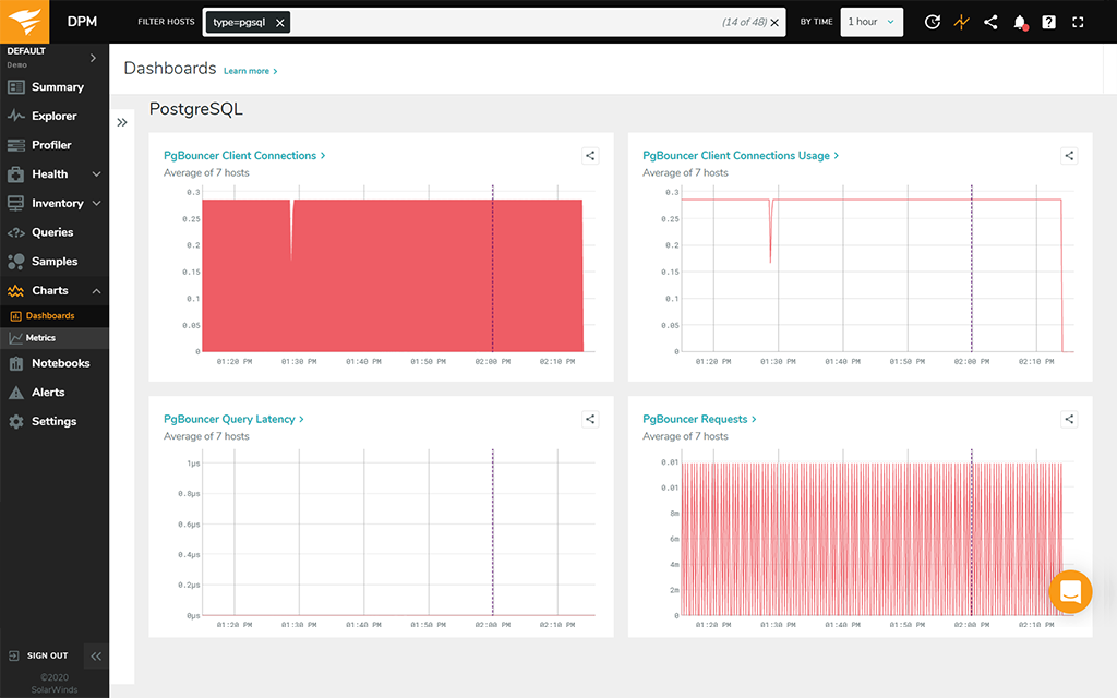 SolarWinds Database Performance Monitor Postgres dashboard