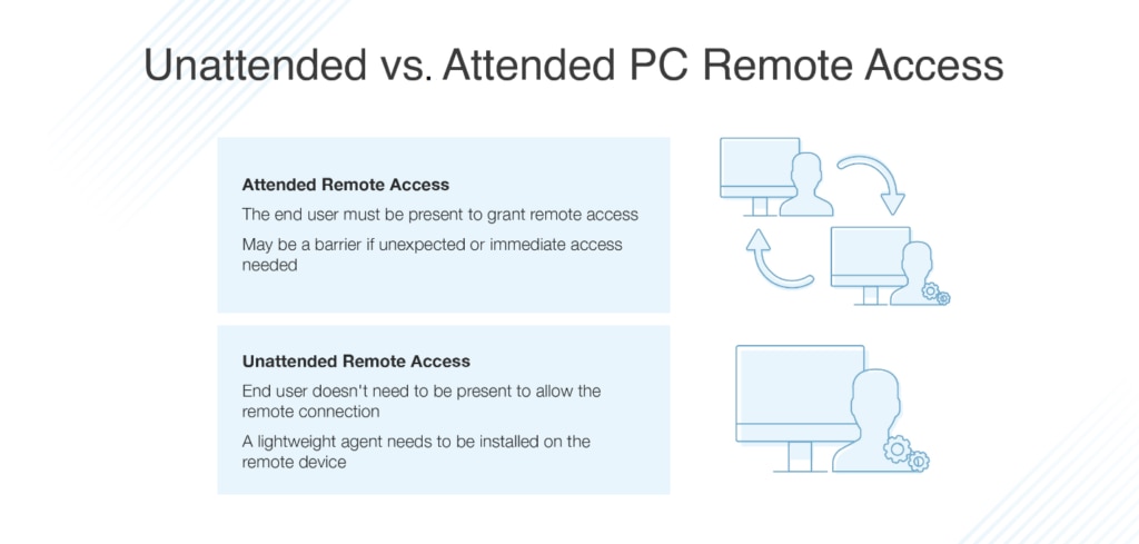 unattended vs attended PC remote access OPERON GROUP