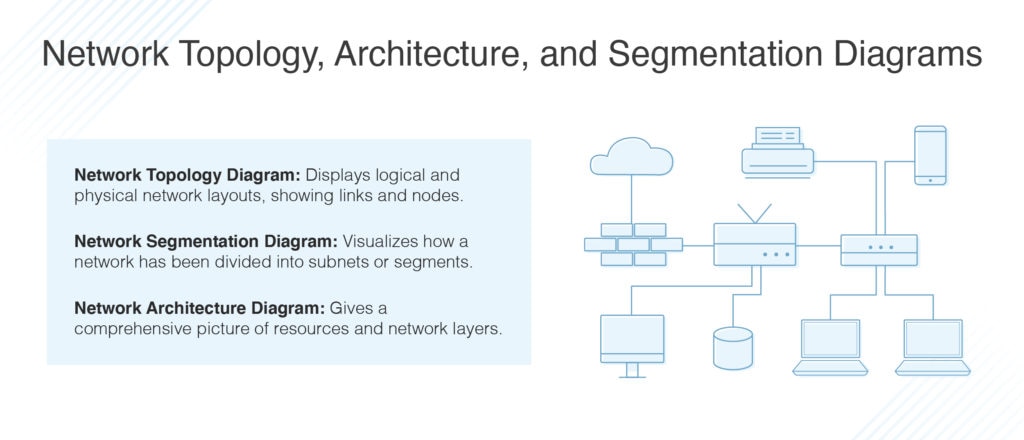 network topology, architecture and segmentation diagrams