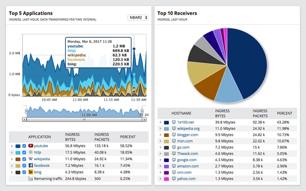 Analizador de tráfico NetFlow de SolarWinds (NTA)