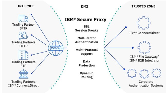 IBM Sterling Secure Proxy