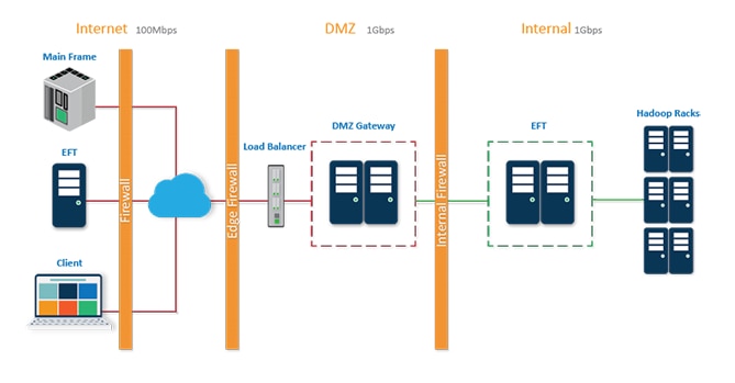 SIMPLIFY AND STREAMLINE DATA TRANSFERS globalscape